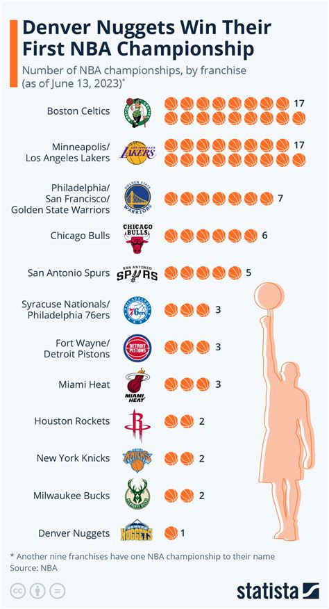 nba champions by years|who has the most nba championships.